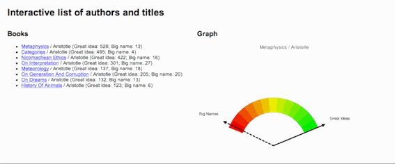 An application of the "Great Ideas Coefficient"